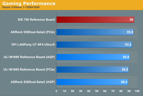 Gaming Performance 